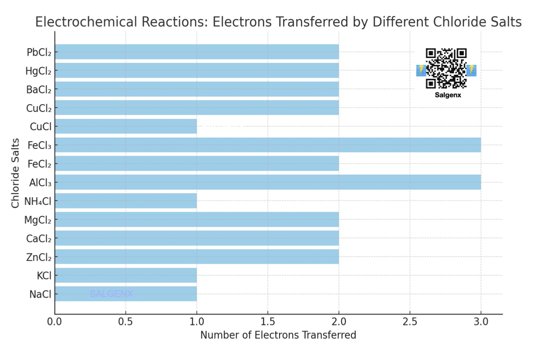 Here is the chart illustrating the number of electrons transferred during the electrochemical reactions of various chloride salts.